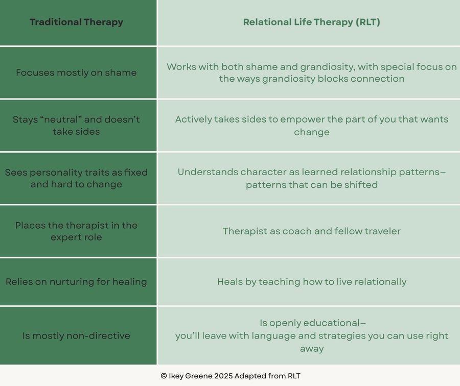 Traditional Therapy VS RLT