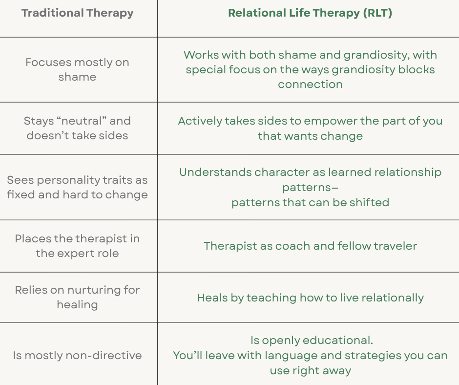 Traditional Therapy VS RLT Traditional Therapy VS RLT